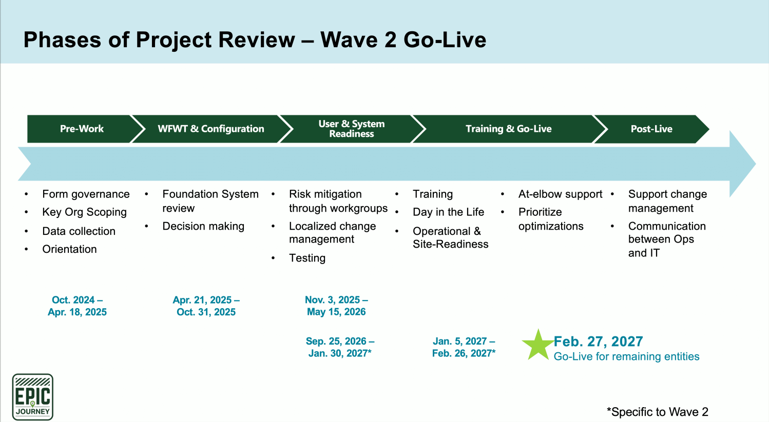 Phases of Project Review - Wave 2 Go-Live