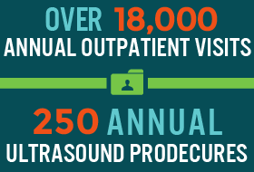 over 18,000 annual outpatient visits. 250 annual ultrasound procedures