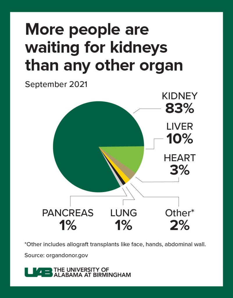 Xenotransplantation: What it is, Why it Matters and Where it is Going