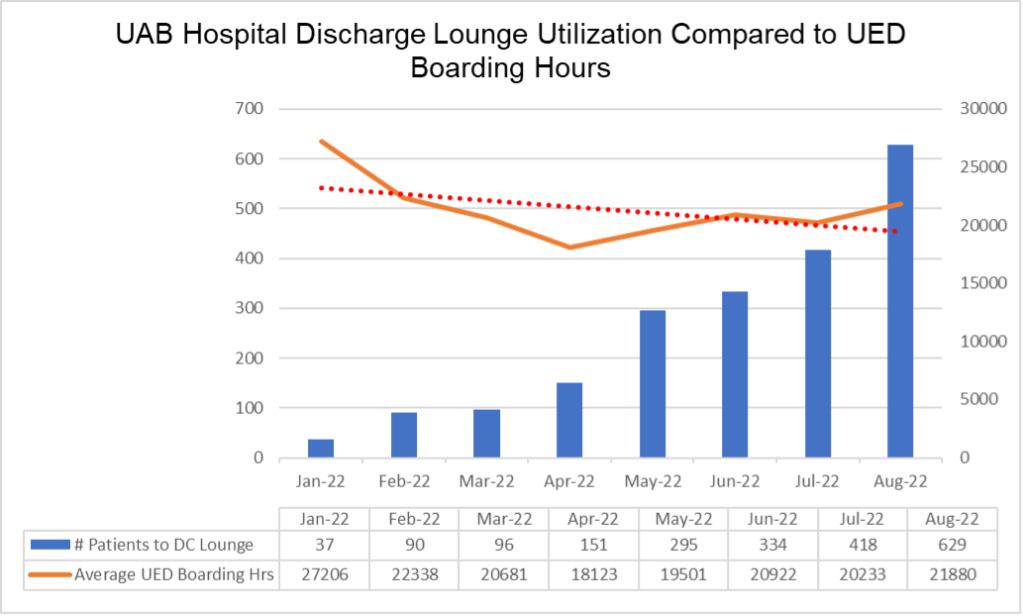 Patient Discharge Lounge chart